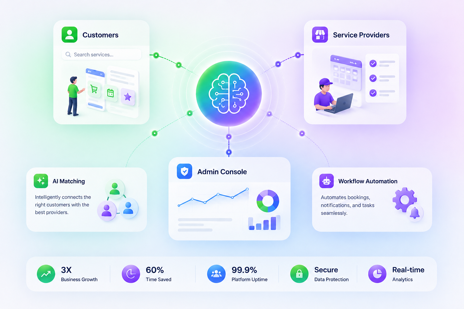 Building a Multi-Sided Platform with AI and Automation