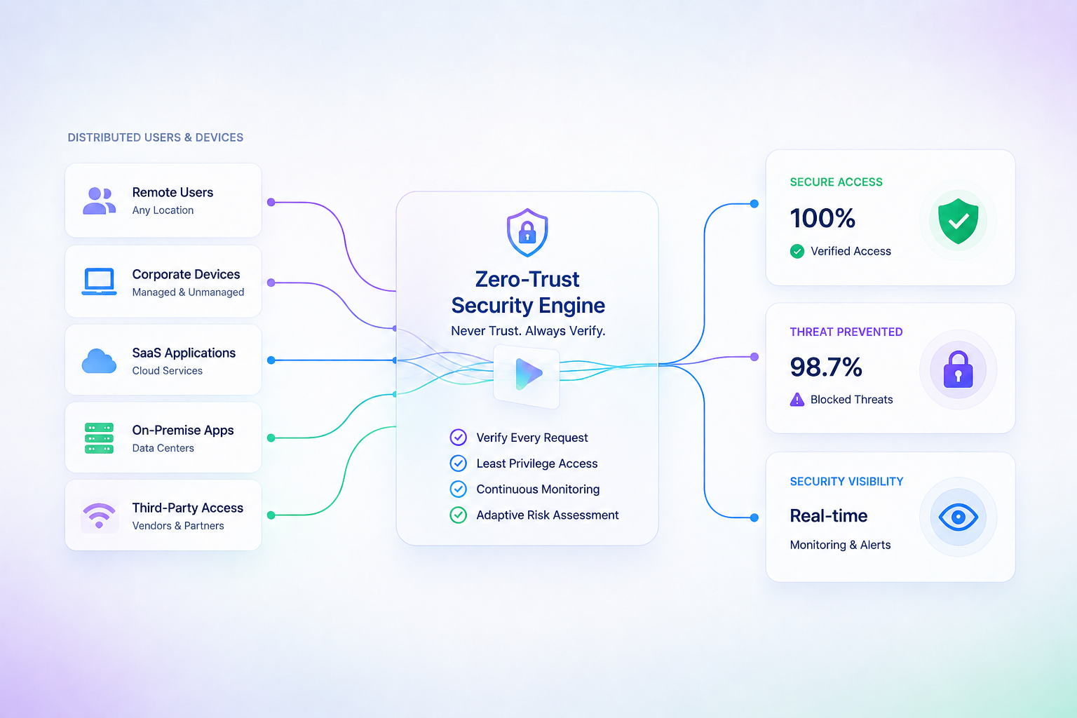 Zero-Trust Security Modernization for a Distributed Workforce