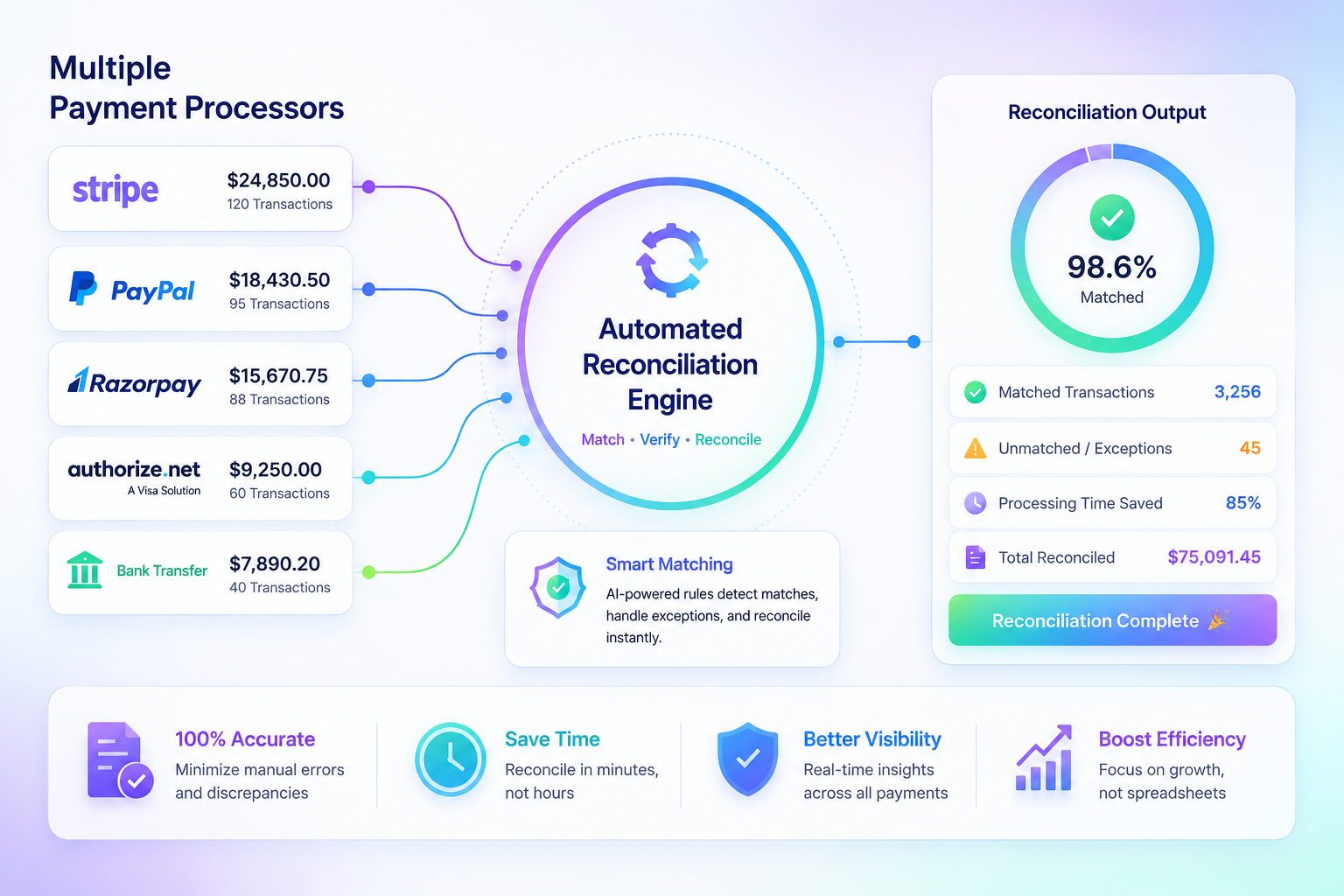 Automated Payment Reconciliation Across Multiple Processors
